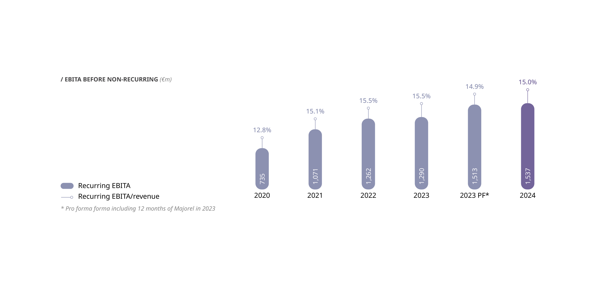EBITA information chart