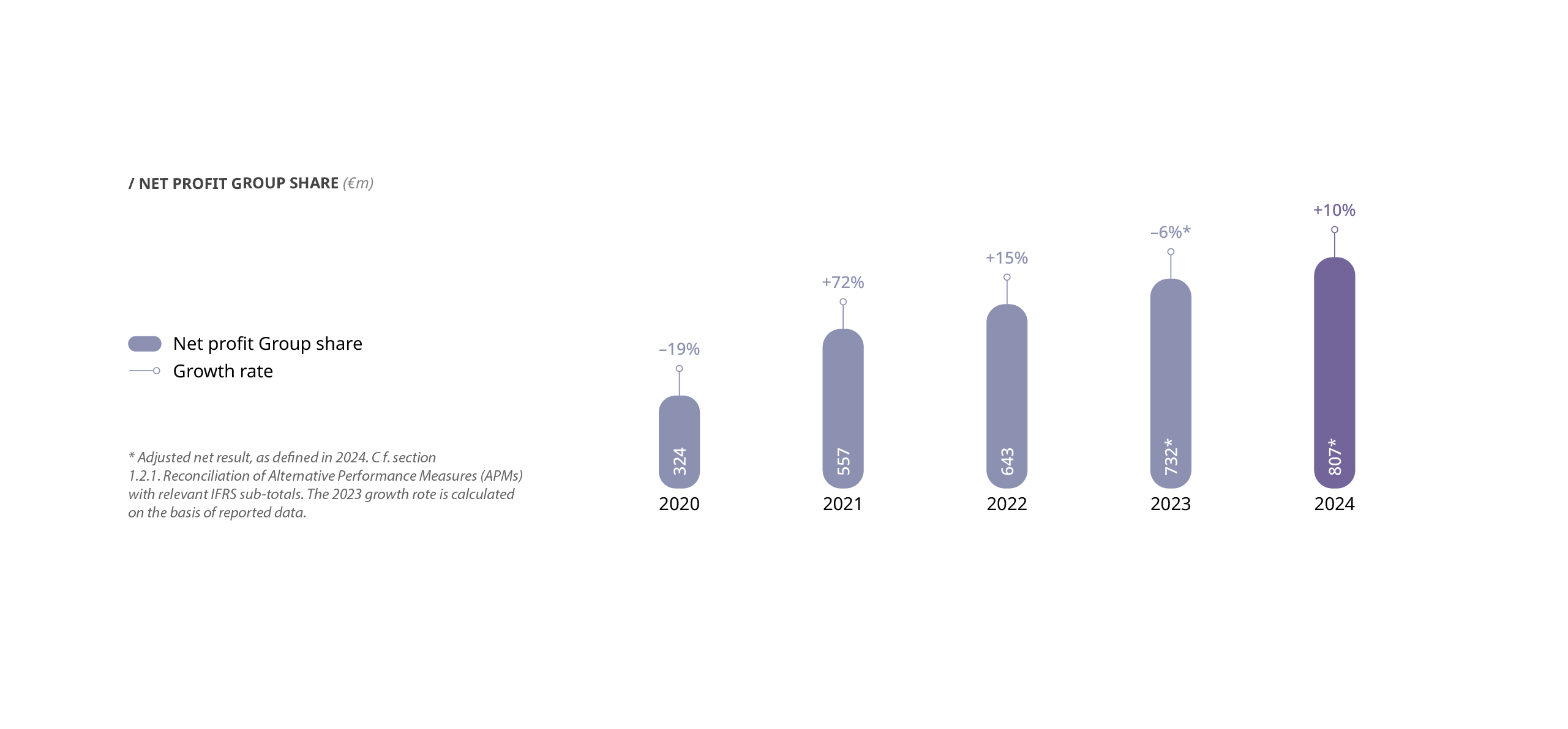 Net profit group share chart