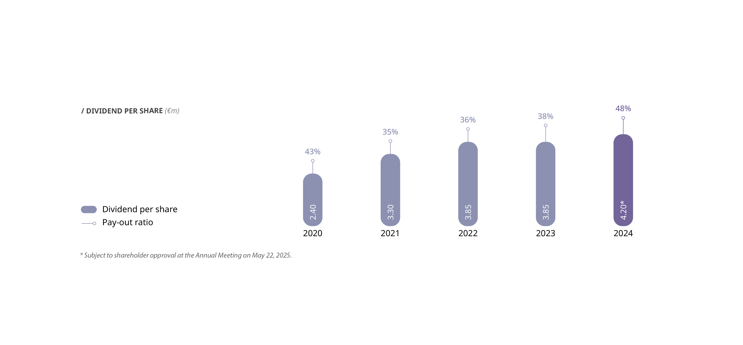 Dividend per share chart