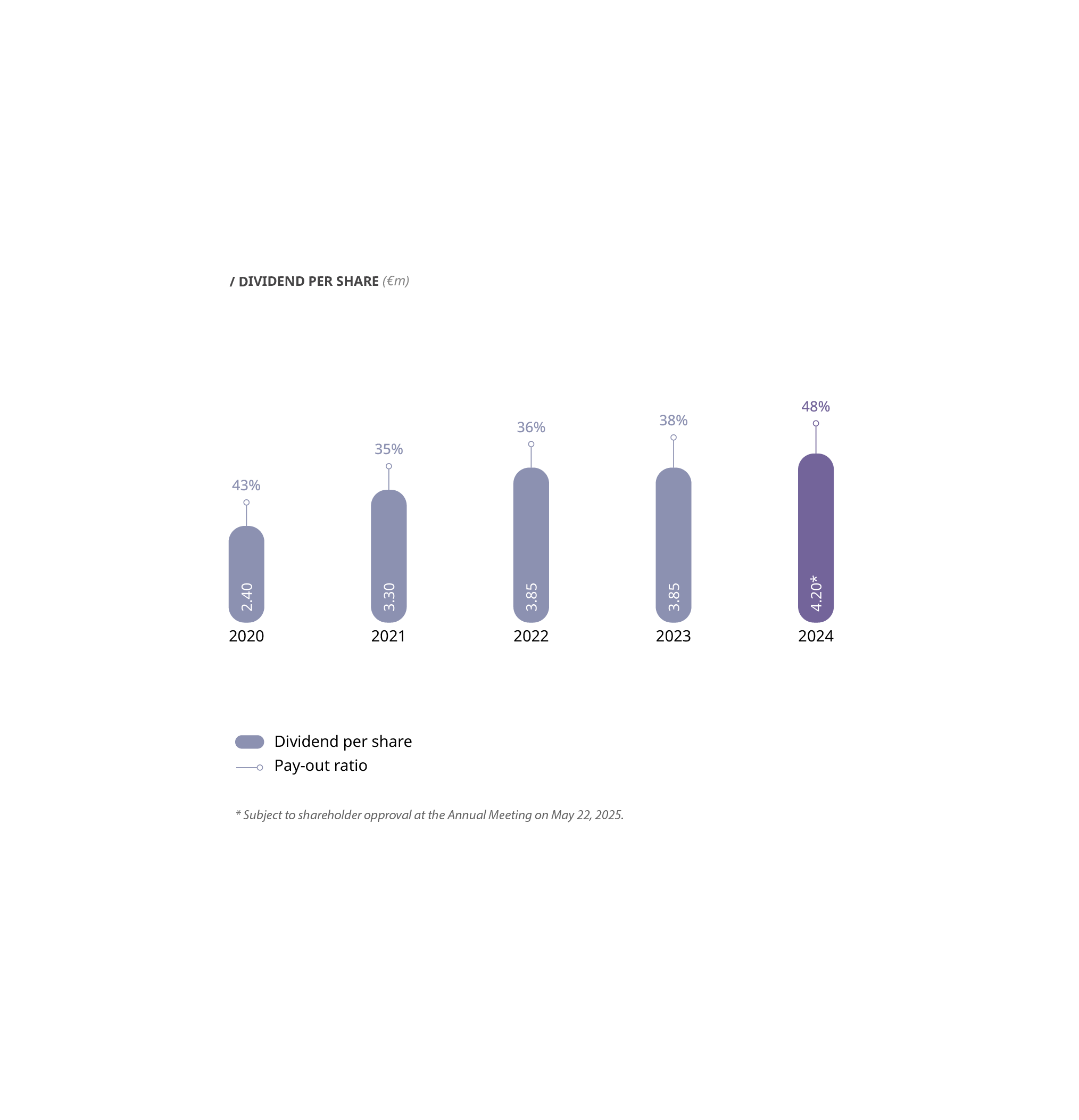 Dividend per share chart