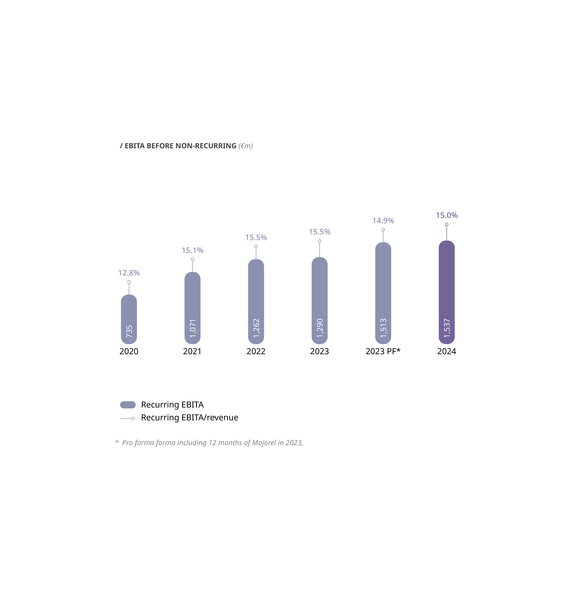 Ebita Before Non Recurring chart