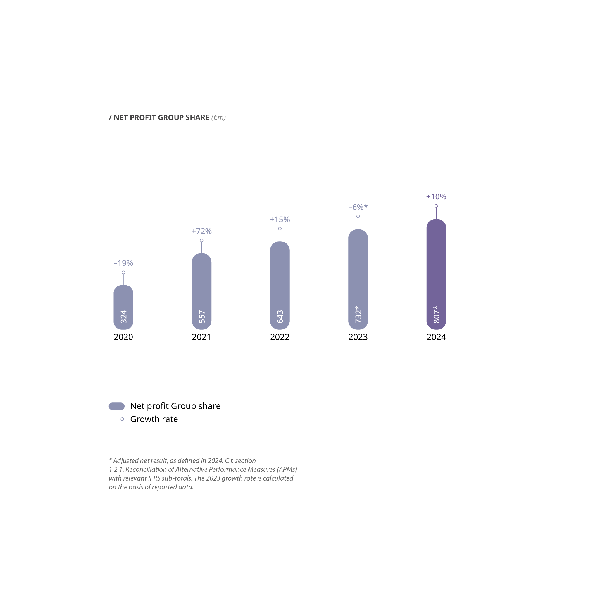 Net profit group share chart