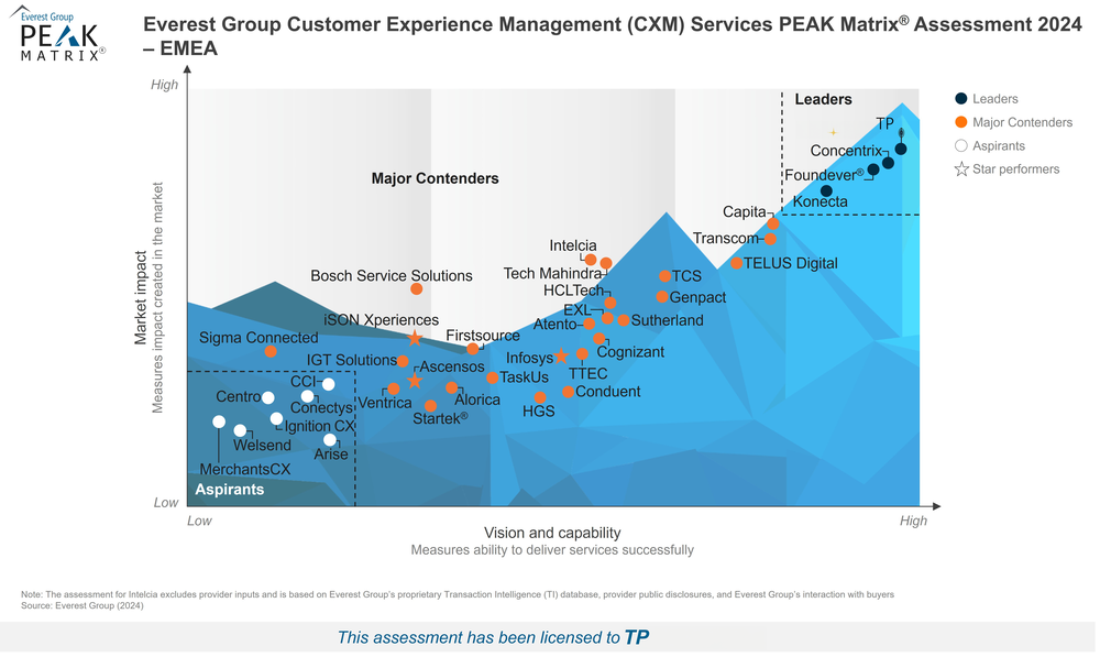 TP Emea Peak Matrix 2024 CXM Services